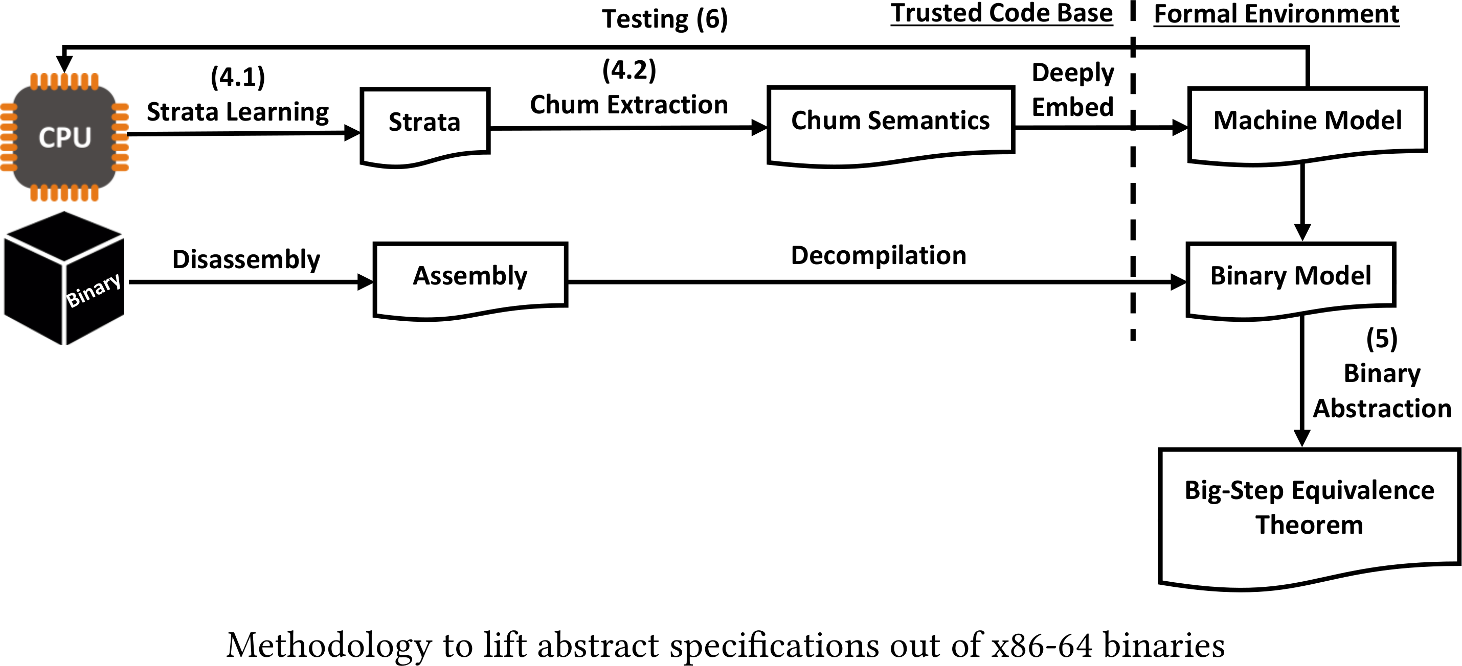 Visual depiction of the methodology to lift abstract specifications of x86-64 binaries