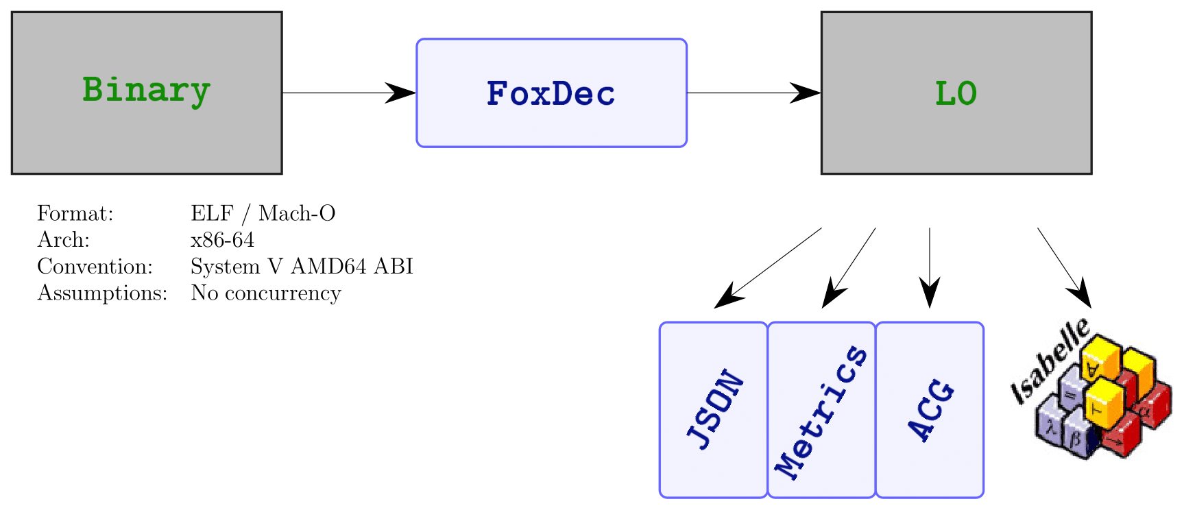 FoxDec Overview