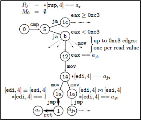 Hoare Graph