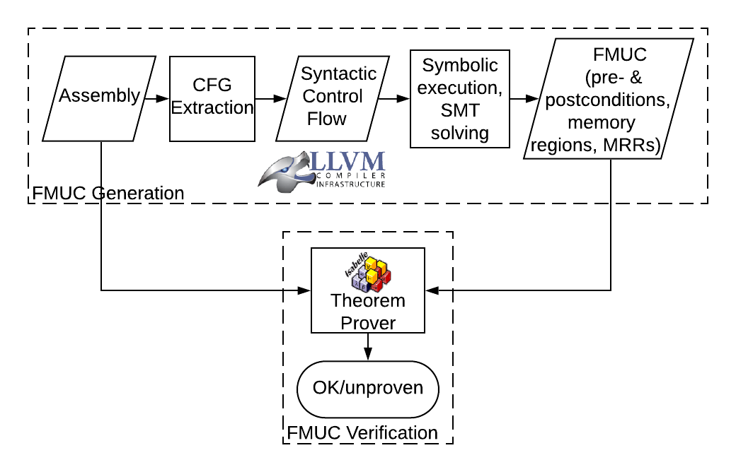 Diagram of FMUC generation process going from assembly to CFG extraction to syntactic control flow to symbolic execution and SMT solving to resulting FMUC and then the loading into Isabelle.
