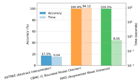 Accuracy and runtime of MESA/AWD on SV-COMP 2024 benchmarks.